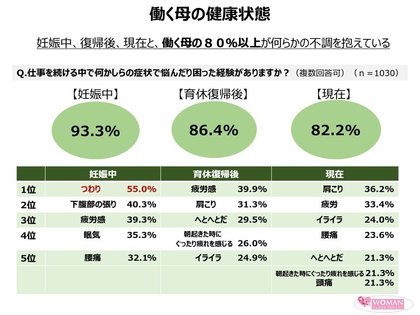 ワーキングマザーの8割以上が心身の不調を抱える傾向に