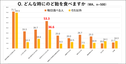 男性は のど飴 派 女性は マスク 派が多い ドクターが教える本当に正しい