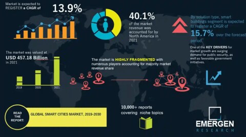 スマートシティ市場は2030年には世界全体で1兆4,278億4,000万米ドルに達すると予想されており、日本は2024年には世界のスマートシティ市場の10.1%を占める見込みです。