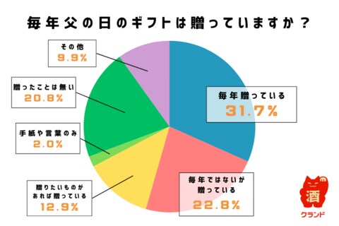 父の日に毎年贈り物をする人はわずか3割 母の日とのギャップを調査【父の日に関するアンケート調査】