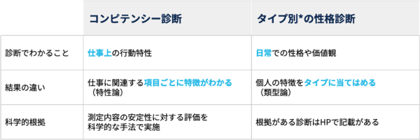 その流行りの適性診断、科学的根拠はありますか？ 科学的根拠に基づく