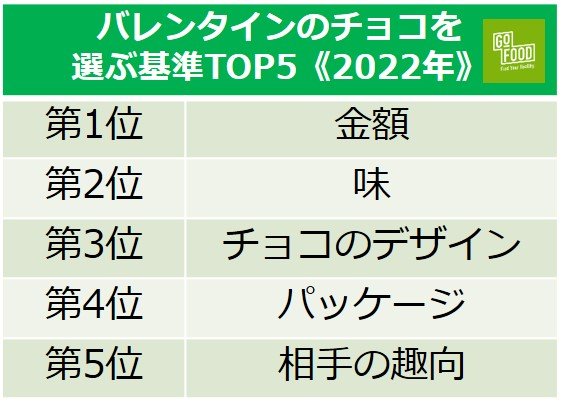 バレンタイン チョコを選ぶ基準top5 第1位は 金額 22年バレンタインとスイーツのトレンド意識調査 Gofood