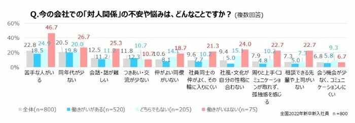今の会社での「対人関係」の不安や悩みは、どんなことですか?(提供:マイナビ転職)