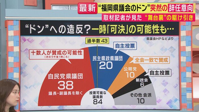 採決が行われていたら…ギリギリの票読み(関西テレビ「旬感LIVE とれたてっ!」より)