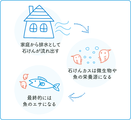 石けんは環境負荷の少ない洗浄剤(提供:シャボン玉石けん)