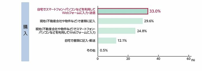 出典/「アットホーム「『ニューノーマル時代の住まい探し』調査」(2020年9月30日~10月1日、18~50歳の男女412人を対象に調査)
