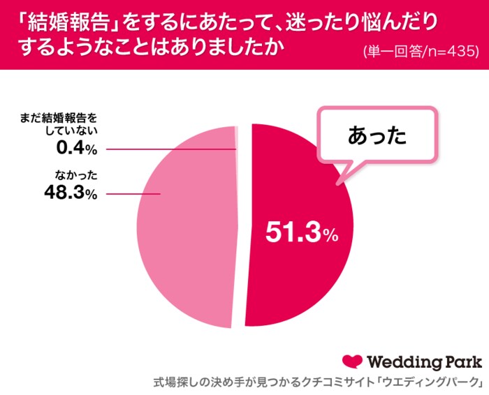 女性の約8割がsns での結婚報告は アリ と回答 今年 結婚報告が印象的だった有名人カップルランキング生田斗真さん 清野菜名さん 瀬戸康史さん 山本美月さんが同率1位