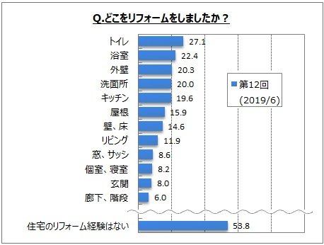 【住宅の購入やリフォームに関するアンケート調査】住宅のリフォーム経験者は5割弱、持ち家一戸建て居住者では5~6割。リフォーム箇所は「トイレ」「浴室」「外壁」「洗面所」「キッチン」など