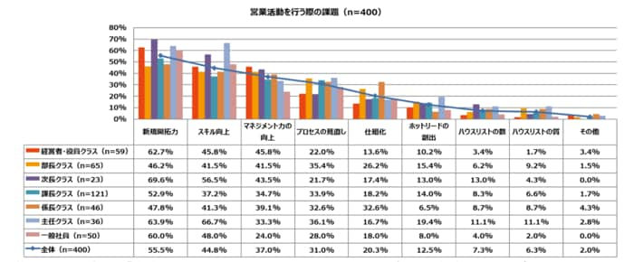 全国の歳 59歳の営業マンに調査を実施 ビジネスパーソンが向き合うbtob営業に関する課題とは