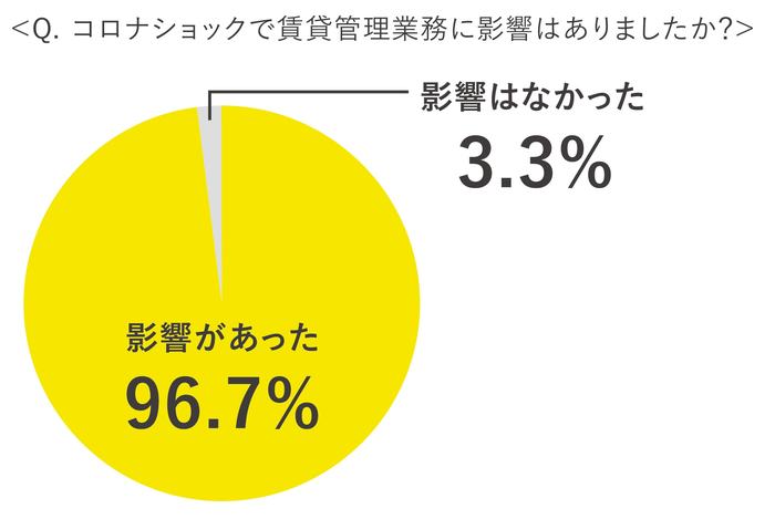 【調査報告】96.7%が、新型コロナによる影響があったと回答。新型コロナウイルスによる不動産管理業務への影響に関する調査