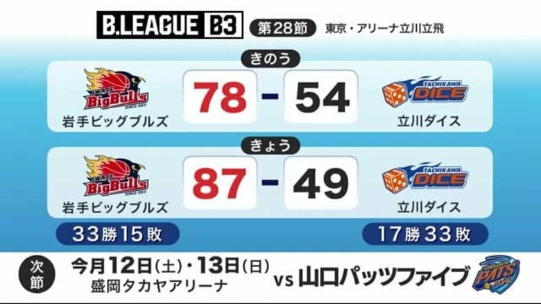 岩手ビッグブルズがアウェーで立川ダイスに連勝　チームは4連勝に｜FNNプライムオンライン