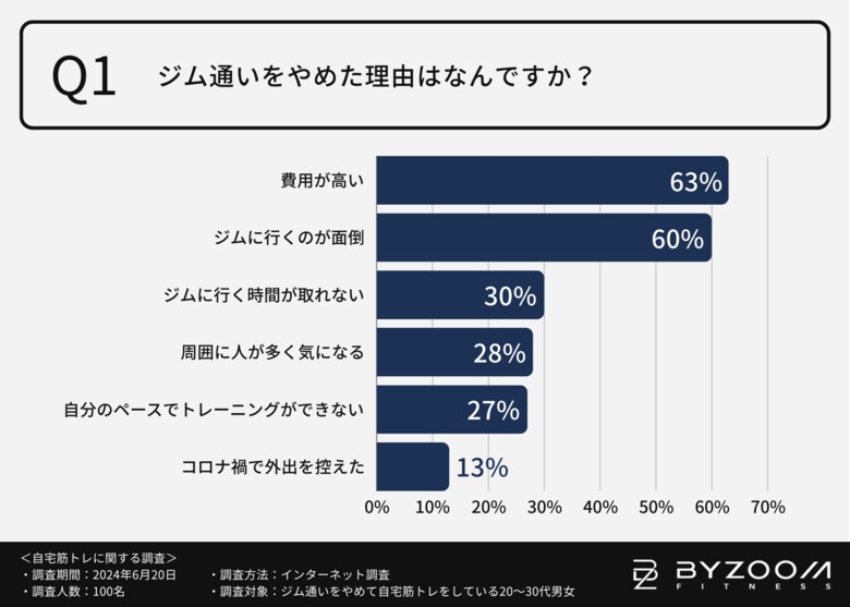 【ジムはダメでも自宅で鍛えたい!】自宅トレーニング”モチベーション維持”のカギはお気に入りの器具や音楽にあり??