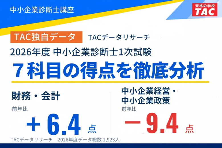 【TAC独自データ】2026年度中小企業診断士1次試験の得点傾向を分析。財務・会計は前年比6.4点上昇