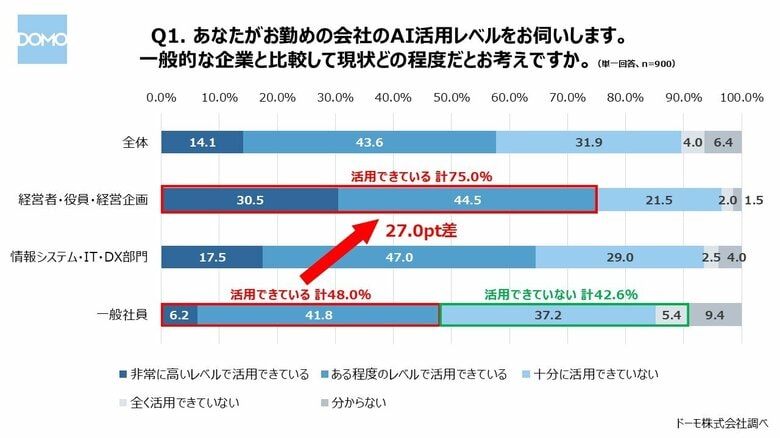 AI活用の障壁 「従業員のリテラシー・知識不足（46.1%）」、「AI活用の戦略やビジョンの不明瞭さ（32.3％）」が上位に、「置いてけぼり」の現場で広がる意識の差も浮き彫りに