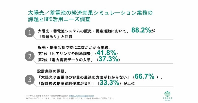 [独自レポートVol.28]【太陽光・蓄電池販売企業の&quot;見えない負担&quot;とは】88.2%が、太陽光・蓄電池システムの販売・提案業務に「課題あり」特に労力のかかる業務「ヒアリングや現地調査」など