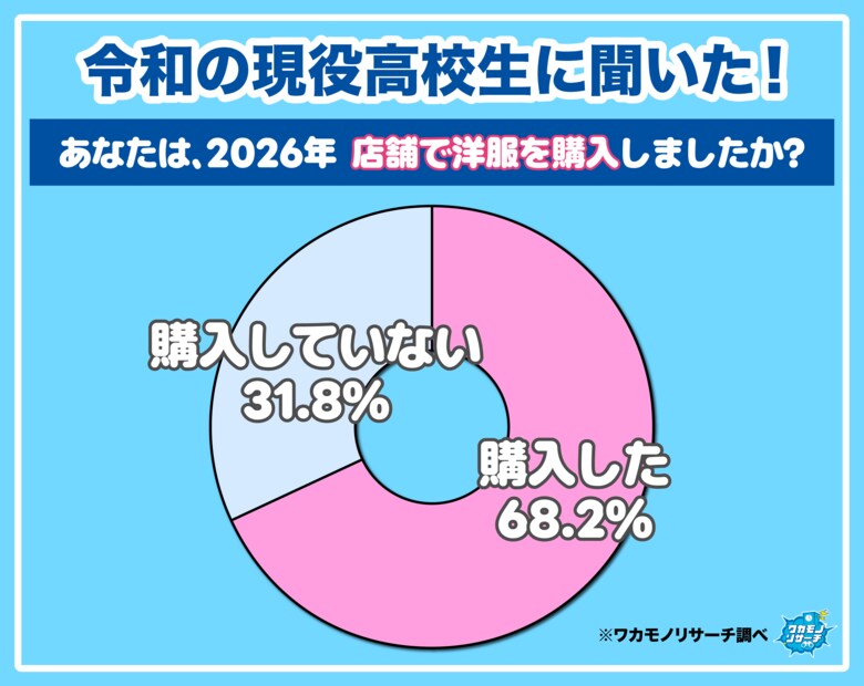 【ワカモノリサーチ調査】令和の現役高校生は店舗で洋服を購入する？しない？