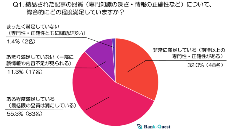 【前編】外注ライティングに関する満足度調査（2025年：SEO会社ランクエストが徹底調査）