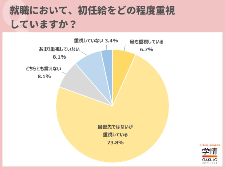 【27卒学生調査】初任給「最優先ではないが重視」が7割超で最多。「給与の高さ」と「やりたい仕事」の優先度、「給与は低いが、やりたい仕事」が6割近く