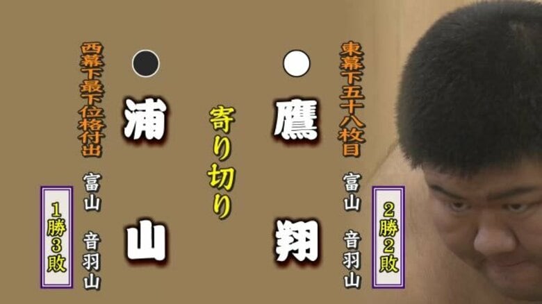 朝乃山18日に4番相撲に臨む　同じく富山市出身の浦山は鷹翔に寄り切りで敗れる｜FNNプライムオンライン