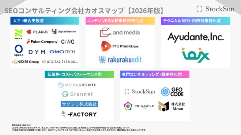 【2026年最新】東京のSEOコンサルティング会社23社を徹底比較｜5タイプ別に失敗しない選び方を解説