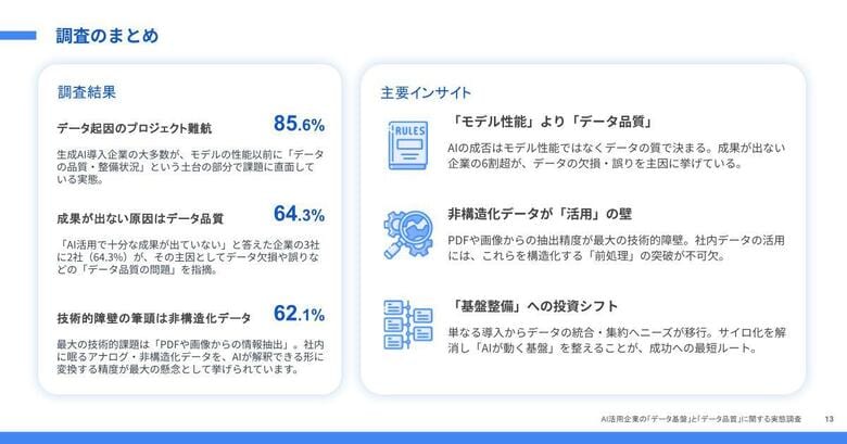 AI 活用企業の「データ基盤」と「データ品質」に関する実態調査