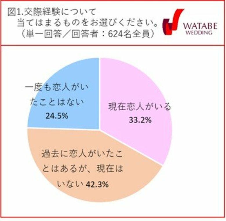 ― 「大学生の恋愛・結婚に関するアンケート調査」結果を発表 ―