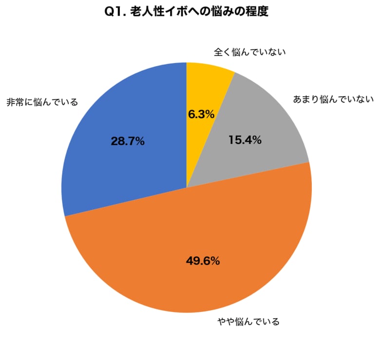 【老人性イボ調査】40代以上の78.3%が顔・首のイボに悩み｜液体窒素vs炭酸ガスレーザー治療費用を徹底比較