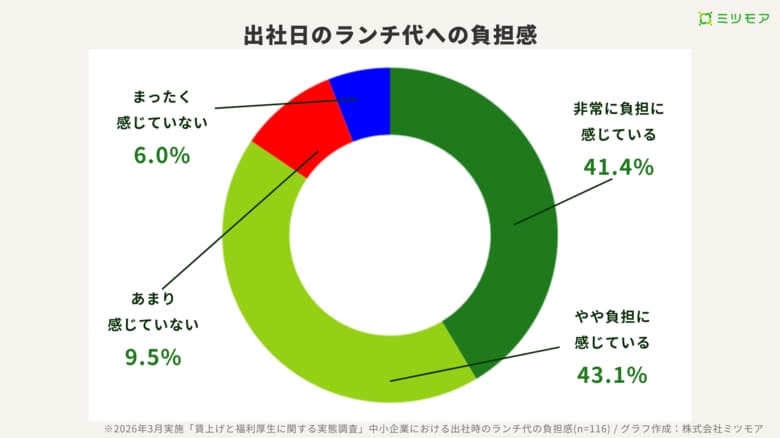 中小企業の若手83%が「福利厚生が充実していれば、基本給が上がらなくても辞めない」と回答--4人に1人が"出社のたびに昼食を抜く"実態も。4月の非課税枠倍増で「第三の賃上げ」に追い風