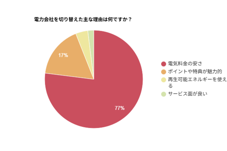 87%が「電気代が少し安くなった」と実感!電力会社の切り替え効果を調査