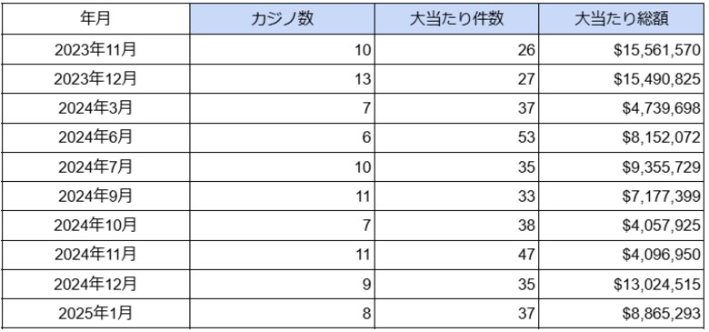 海外カジノの大当たり・BIG WIN動向調査(2025年1月度)を公表 大当たり総額は日本円で約14億円に