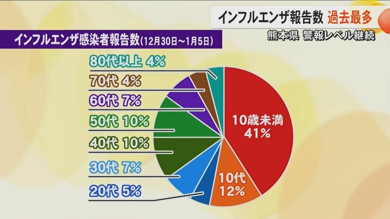【過去最多】熊本県内の1週間のインフルエンザ感染者数が7312人　1定点当たりの感染者数は全国4位で『警報レベル』超え続く　年代別では10歳未満が最多｜FNNプライムオンライン