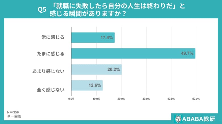 【ABABA総研】3人に2人が「就活失敗＝人生終わり」の重圧。6月解禁で『就活6月病』深刻化の懸念
