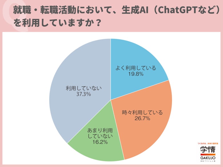 20代転職希望者の半数近くが「転職活動で生成AIを利用」。「自己PR作成・添削」が最多。応募書類・面接対策・企業研究など様々な場面で活用