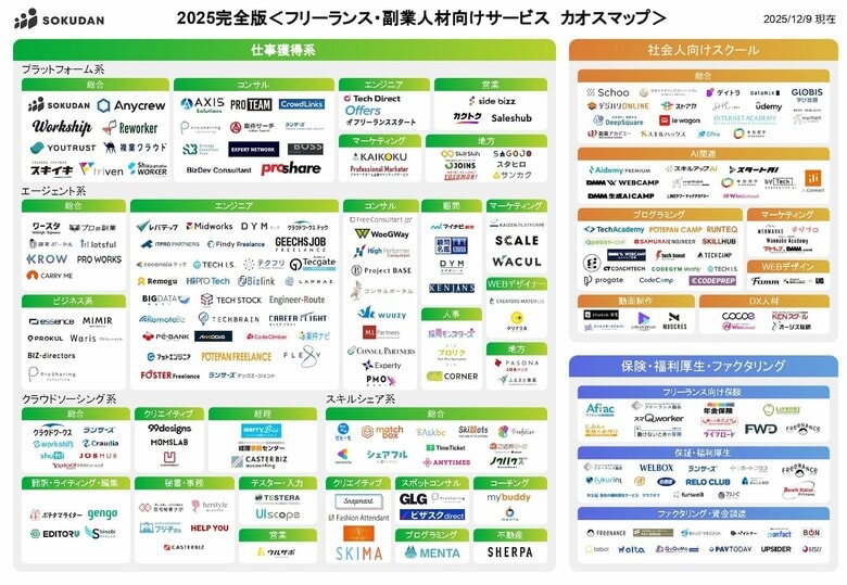 【2026年これに頼ろう！】AI時代に生き抜くための国内No.1「フリーランス・副業向けサービスカオスマップ-2025年完全版」を公開 by SOKUDAN