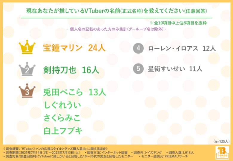 【にじさんじ・ホロライブが2強】VTuberファンの支持理由は「トーク力」や「声」一方で推し変理由も明らかに...