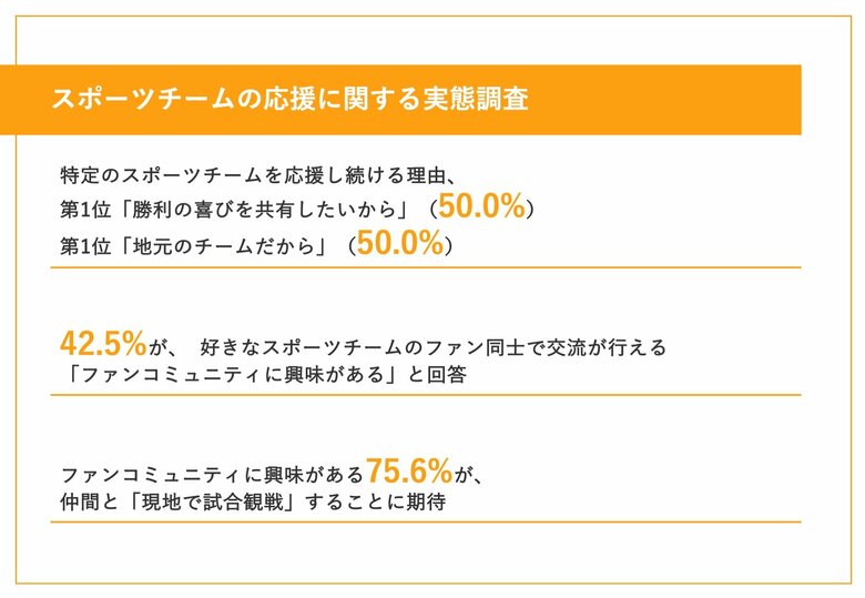 【「熱狂」を生むスポーツチームの応援、その理由とは?】50.0%が、熱狂する理由に「勝利の喜びを共有したいから」「地元のチームだから」を選出