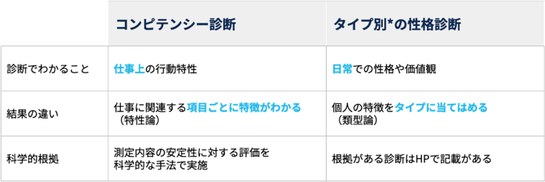 その流行りの適性診断、科学的根拠はありますか? 科学的根拠に基づく適性診断「コンピテンシー診断」とは