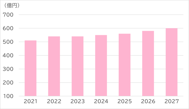 SVP注目市場分析 「マッチングアプリ」を公開