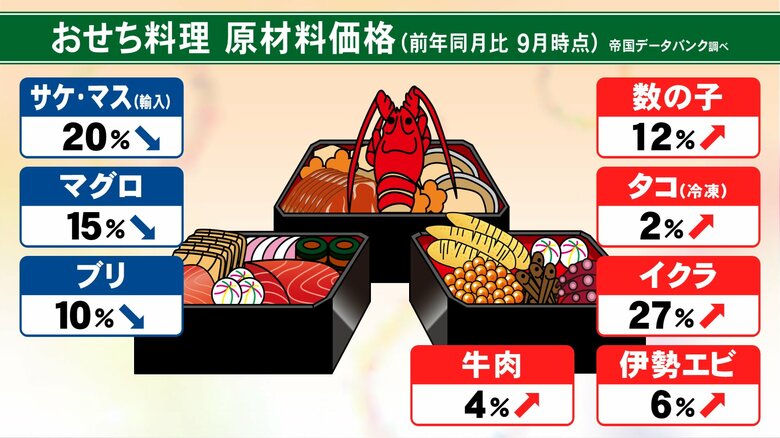 “値上げの波”はおせち料理にも…平均価格は2万9098円と前年比1054円の値上げ コスト削減へ「バラエティ化」も｜FNNプライムオンライン
