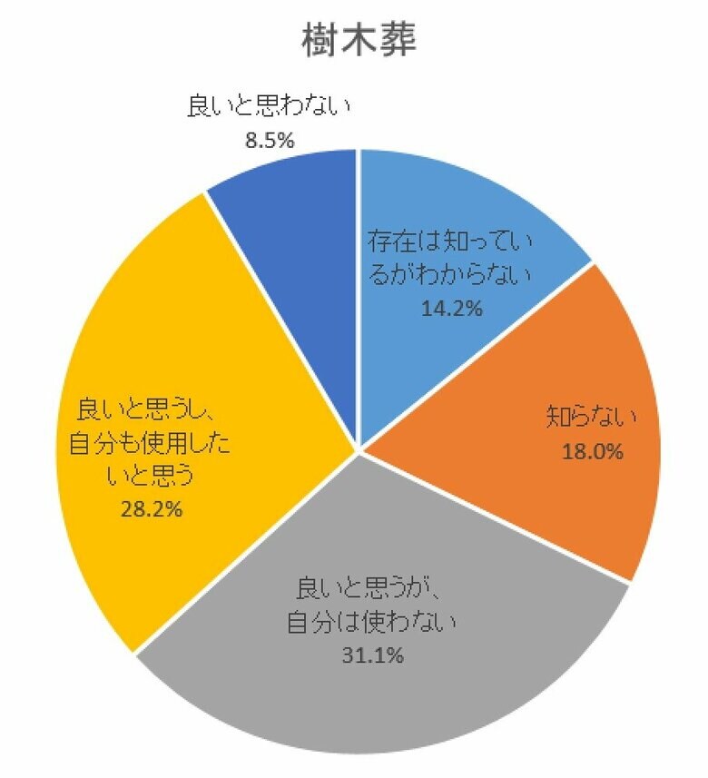 新しい供養のかたち（樹木葬、海洋散骨、デジタル墓）についてのアンケート調査を実施