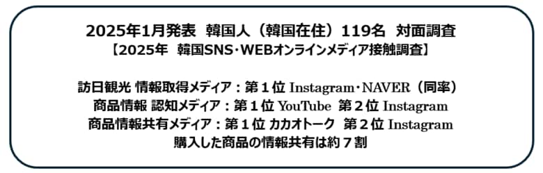 2025年 韓国人観光客が情報収集をするSNS・WEBメディアに関する接触調査