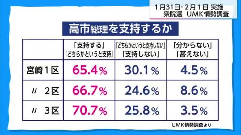 衆院選　宮崎の3選挙区　UMK情勢調査の結果は｜FNNプライムオンライン