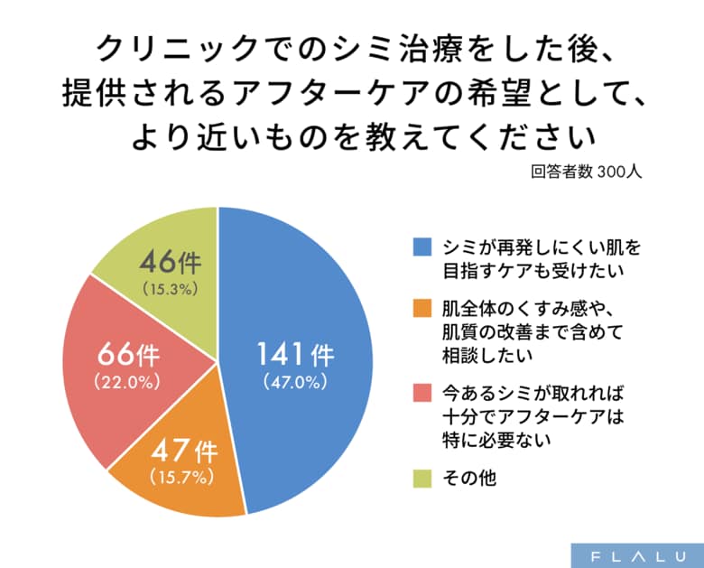 シミ治療後に最も求められているのは「シミが再発しにくい肌を目指す」アフターケアだった