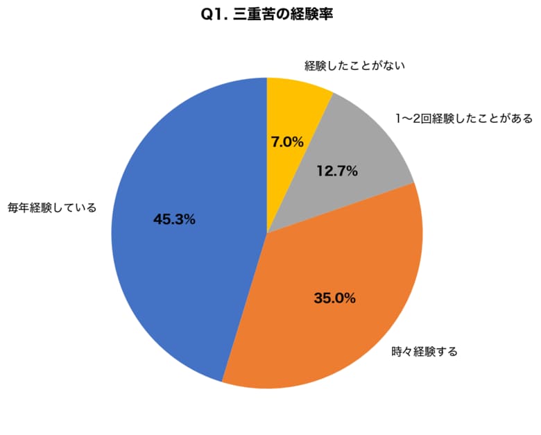 【花粉×マスク×肌荒れ調査】8割が「三重苦」を経験、正しい対策を知る人はわずか23.7%という深刻な実態