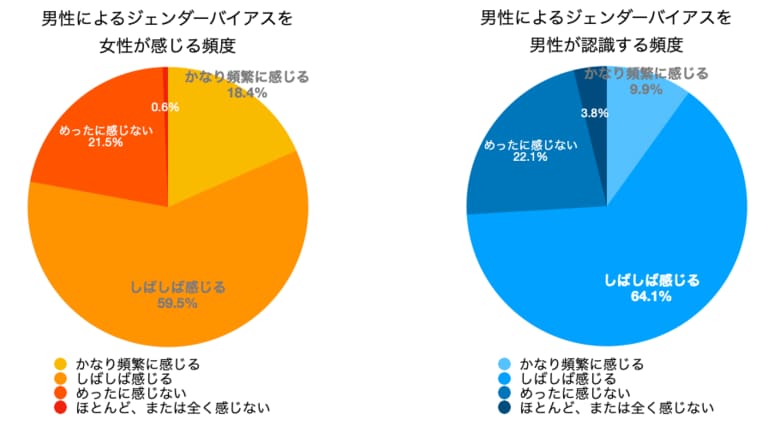 シェルパス、ジェンダーバイアスの実態調査を発表。ジェンダーバイアスの認知度は女性が74.2%、男性が54.5% 性別役割分担への問題は結婚を機に割合が増加