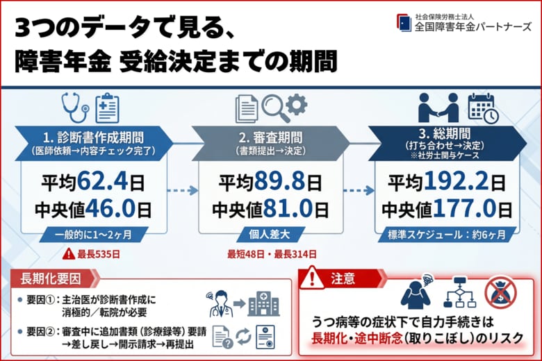 うつ病の障害年金、専門家のサポートでも「半年待ち」申請の実態を524件のデータで公開