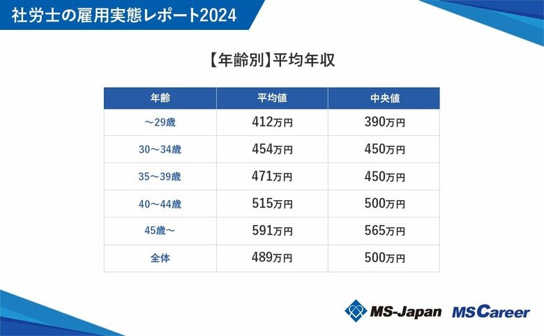 MS-Japanが『社労士の雇用実態2024』を公開。平均年収は489万円で、所属業種で年収「247万円」の差!