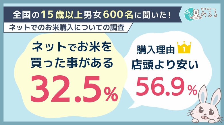 ネットでお米を購入したことがある人は32.5％購入経験者・未経験者ともに「価格」が決断を左右する結果に