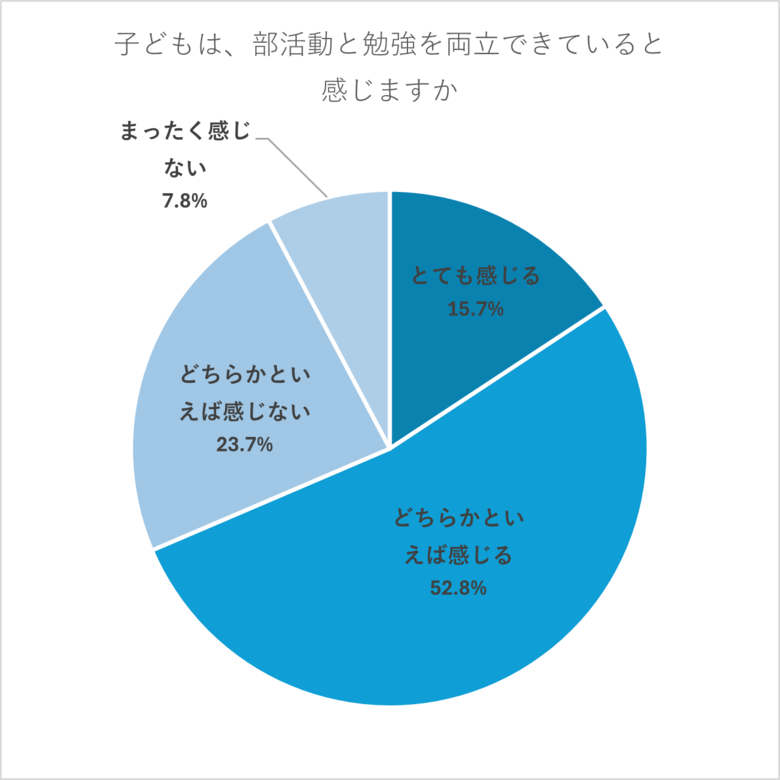 「子どもは勉強と部活動を両立できている」高校生保護者7割　部活動のメリットは「人間関係」と「協調性・チームワーク」