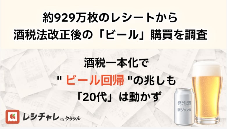 【レシチャレ調査】酒税一本化で"ビール回帰"の兆しも動かなかった20代！けん引したのは40～60代